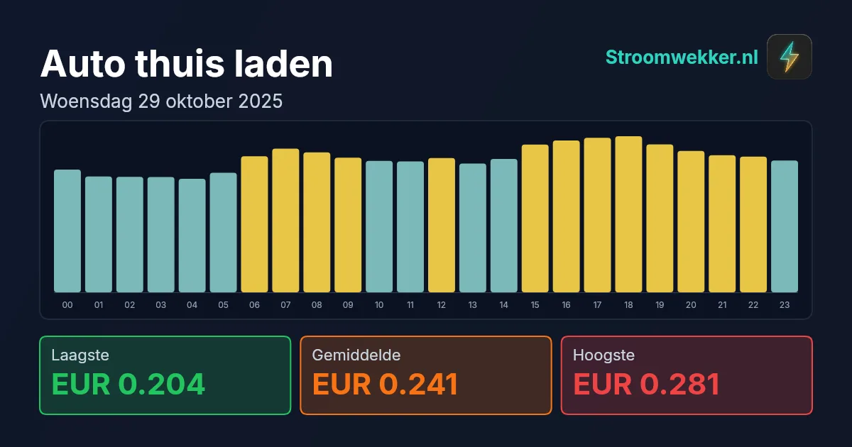 Prijsgrafiek voor woensdag 29 oktober 2025