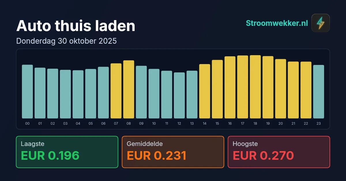 Prijsgrafiek voor donderdag 30 oktober 2025