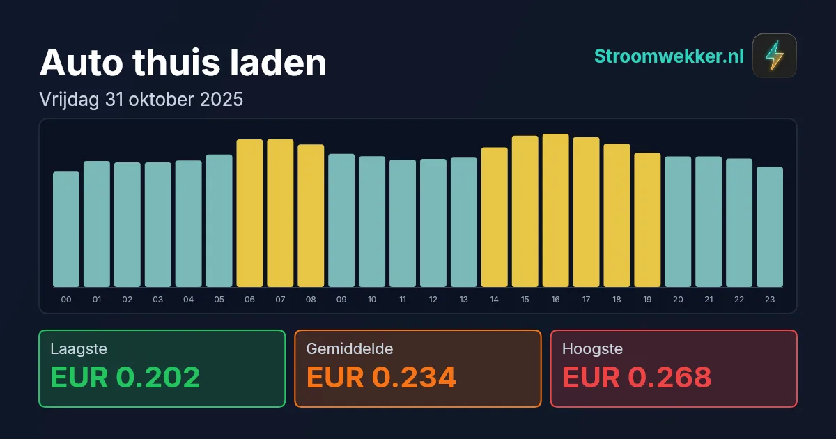 Prijsgrafiek voor vrijdag 31 oktober 2025