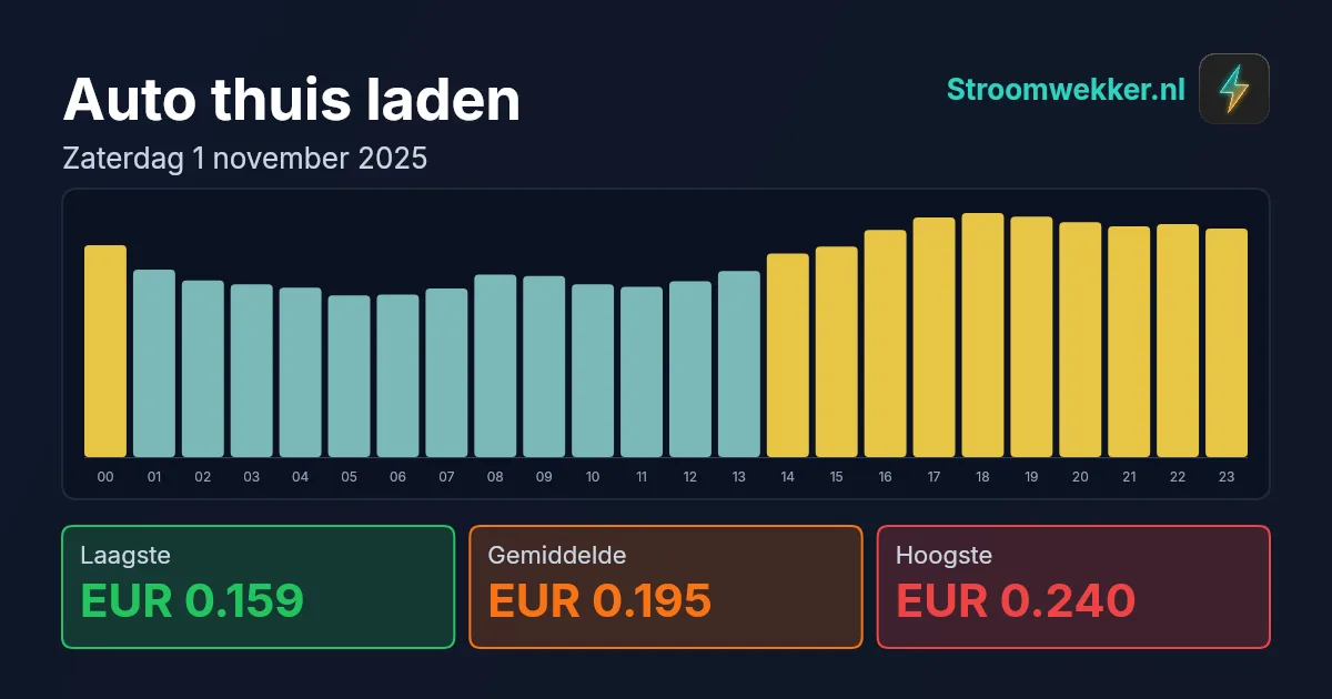Prijsgrafiek voor zaterdag 1 november 2025