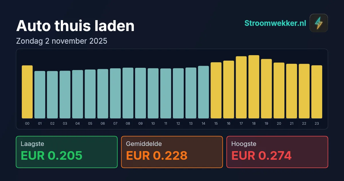 Prijsgrafiek voor zondag 2 november 2025