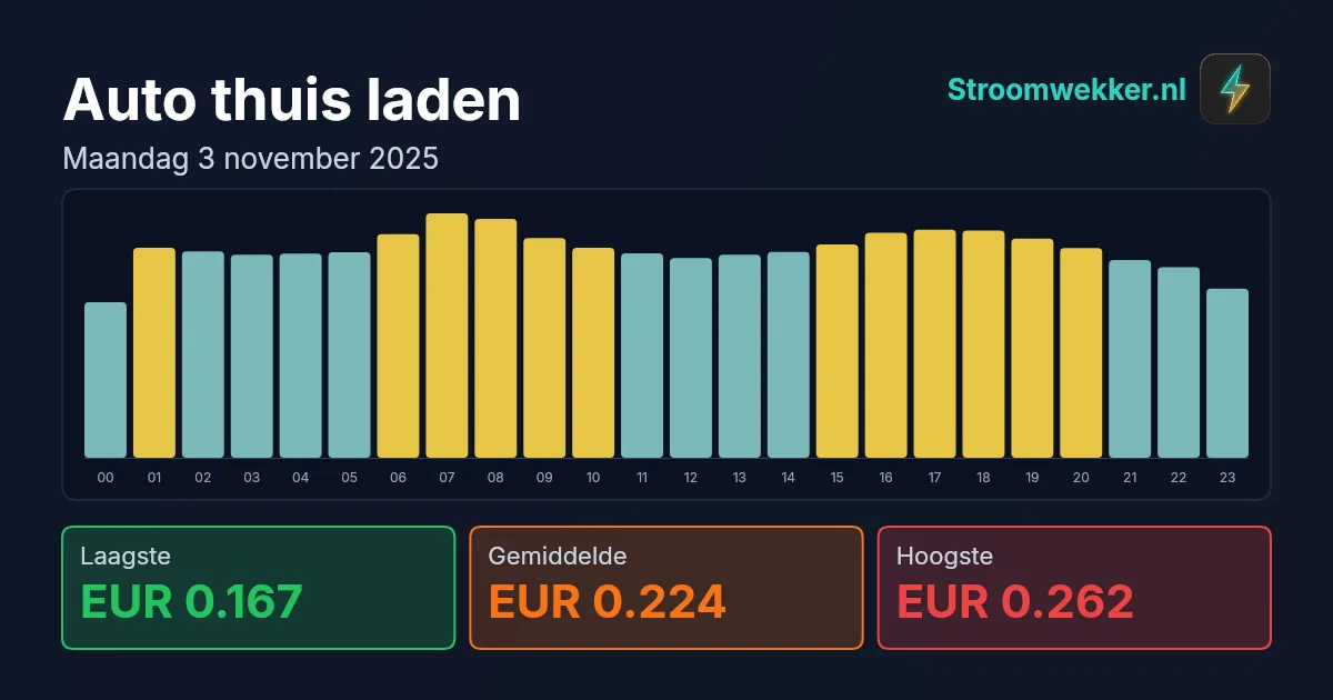 Prijsgrafiek voor maandag 3 november 2025