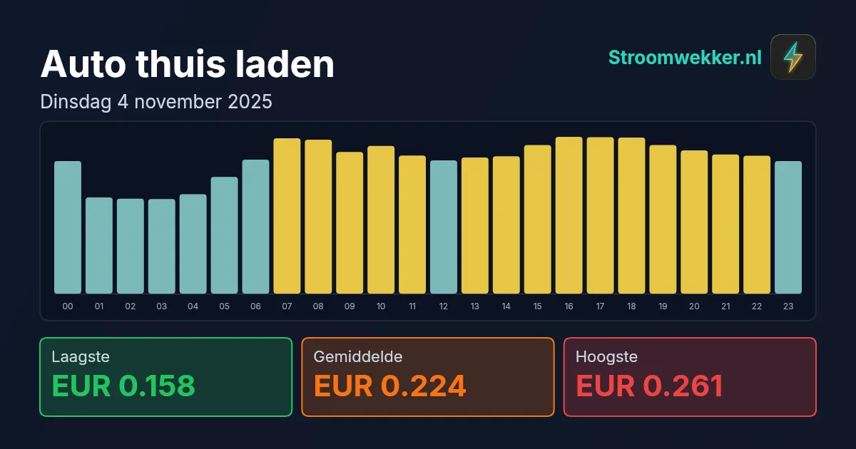 Prijsgrafiek voor dinsdag 4 november 2025