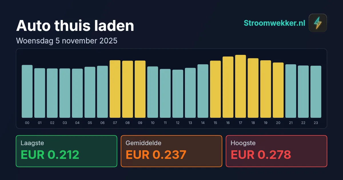 Prijsgrafiek voor woensdag 5 november 2025