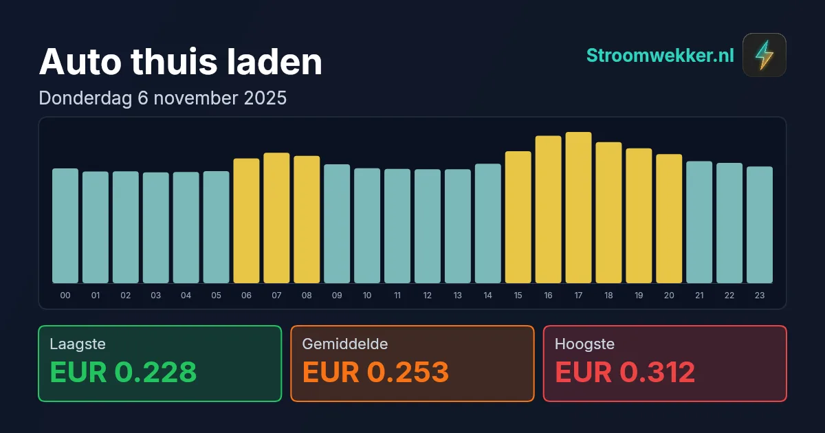 Prijsgrafiek voor donderdag 6 november 2025