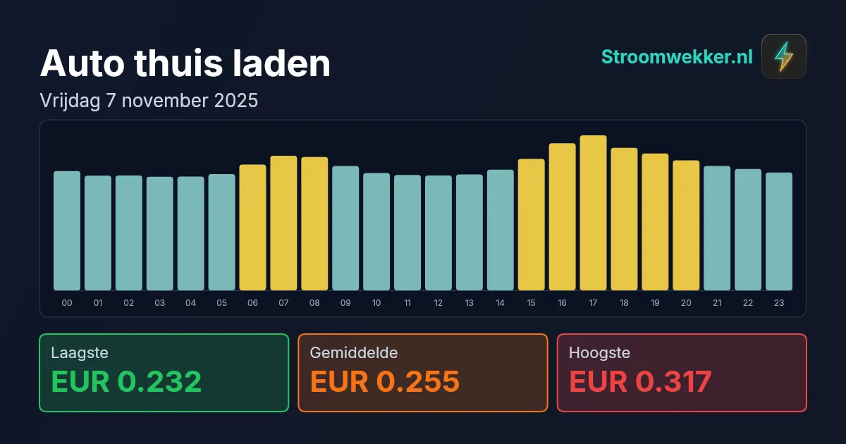 Prijsgrafiek voor vrijdag 7 november 2025