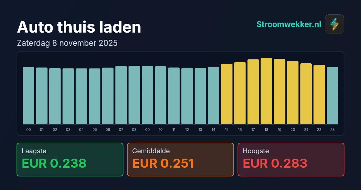 Prijsgrafiek voor zaterdag 8 november 2025
