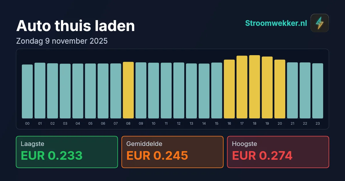 Prijsgrafiek voor zondag 9 november 2025