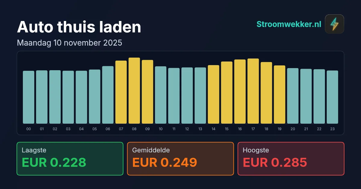 Prijsgrafiek voor maandag 10 november 2025