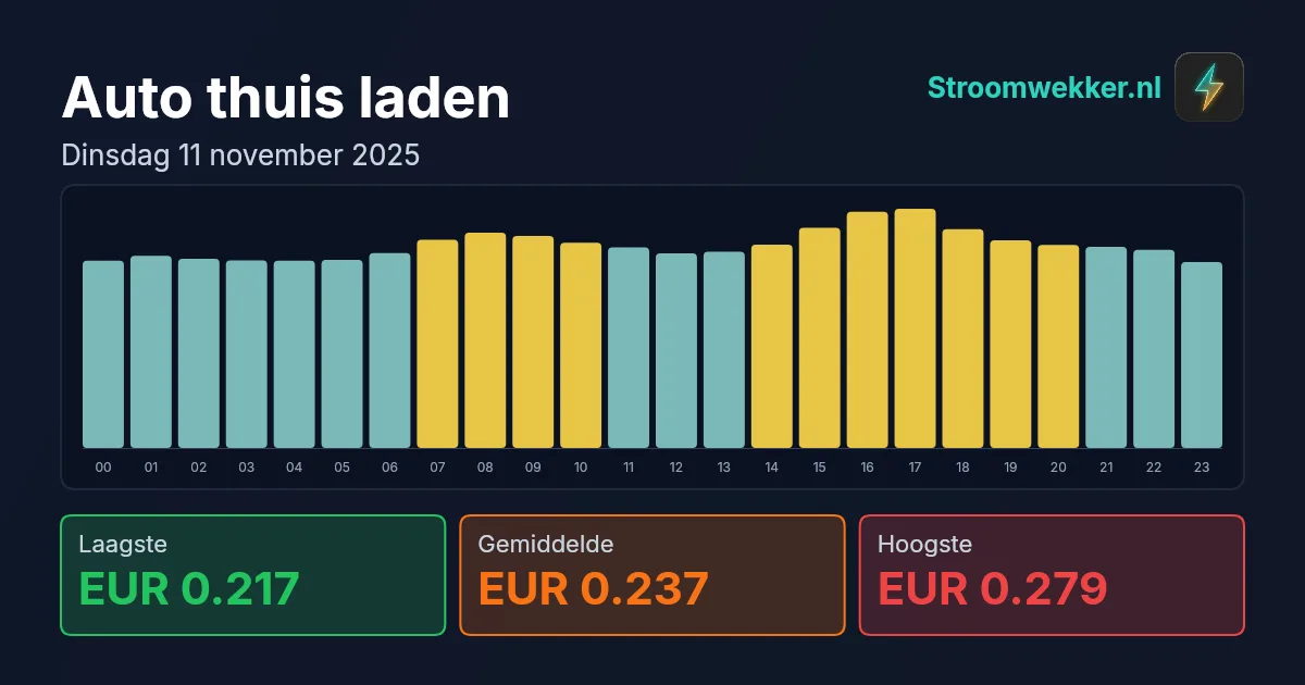 Prijsgrafiek voor dinsdag 11 november 2025