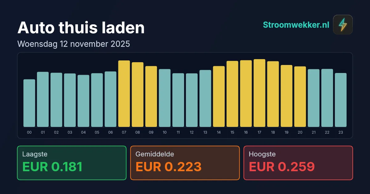 Prijsgrafiek voor woensdag 12 november 2025