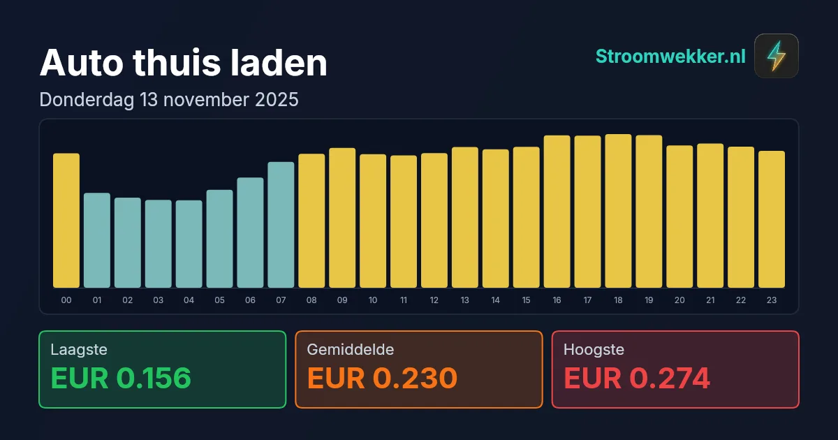 Prijsgrafiek voor donderdag 13 november 2025