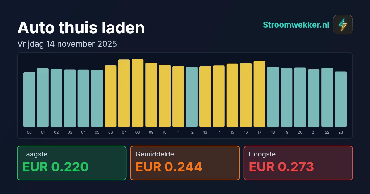 Prijsgrafiek voor vrijdag 14 november 2025