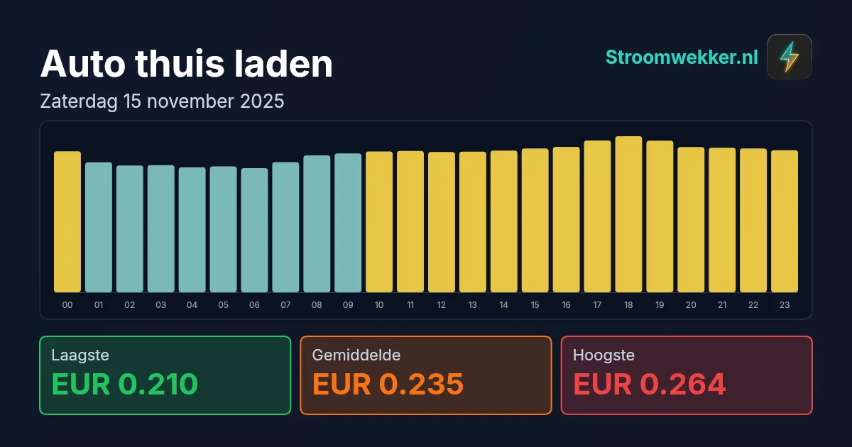 Prijsgrafiek voor zaterdag 15 november 2025