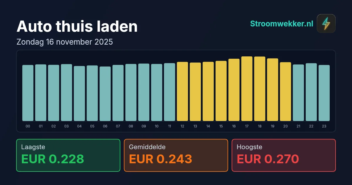 Prijsgrafiek voor zondag 16 november 2025