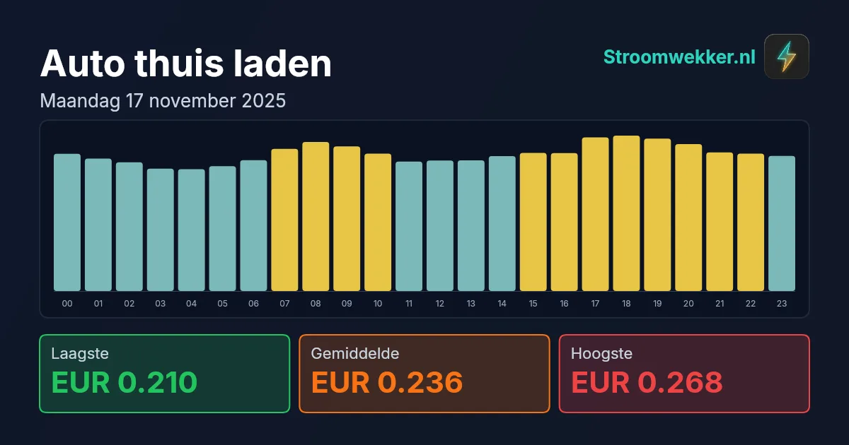 Prijsgrafiek voor maandag 17 november 2025