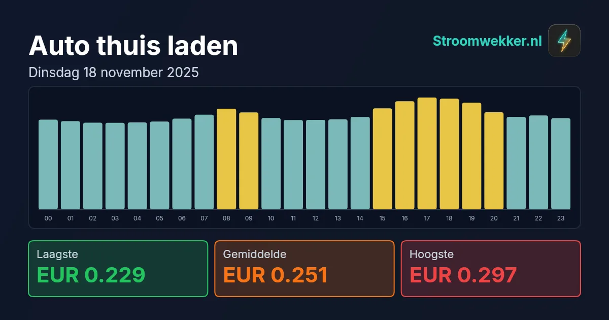 Prijsgrafiek voor dinsdag 18 november 2025