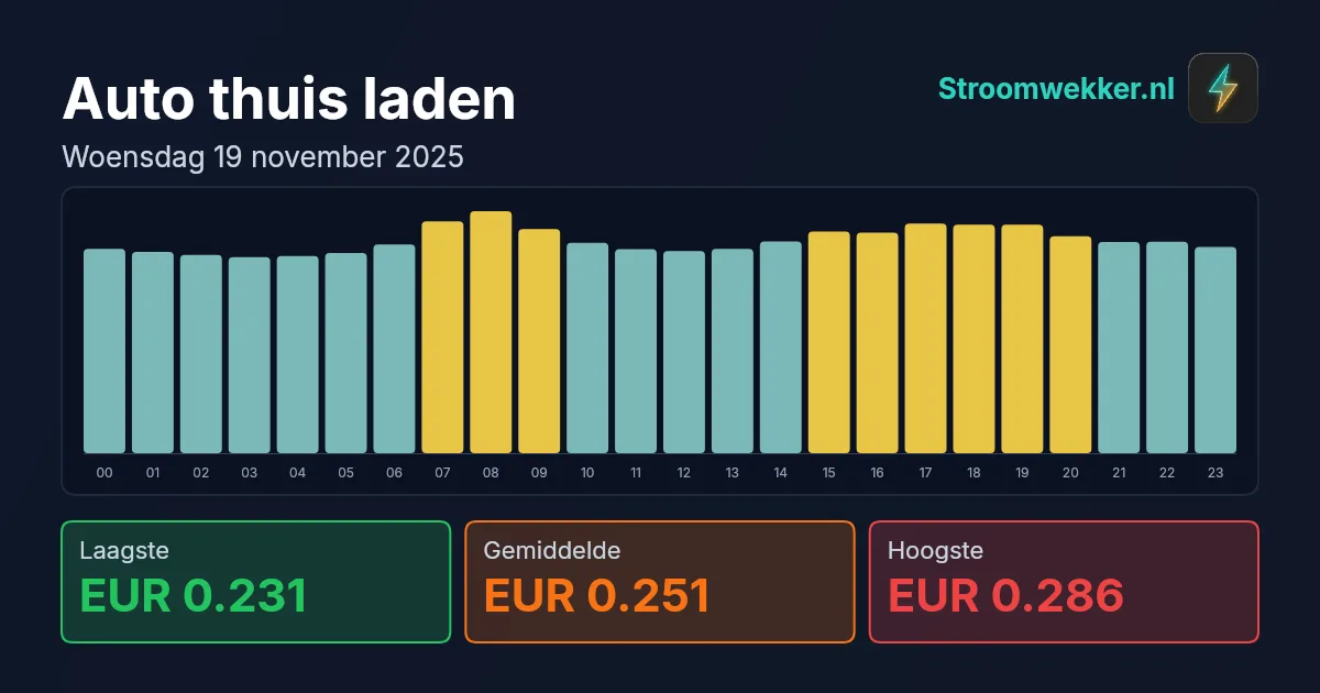 Prijsgrafiek voor woensdag 19 november 2025