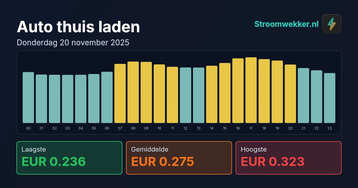 Prijsgrafiek voor donderdag 20 november 2025