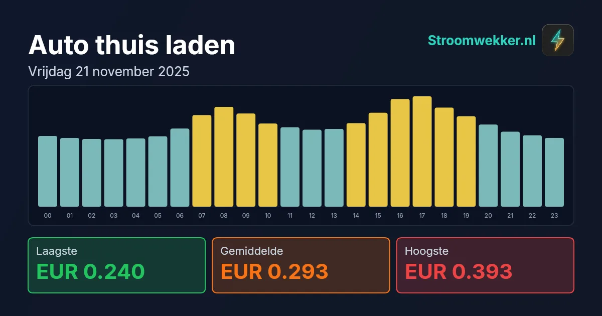 Prijsgrafiek voor vrijdag 21 november 2025