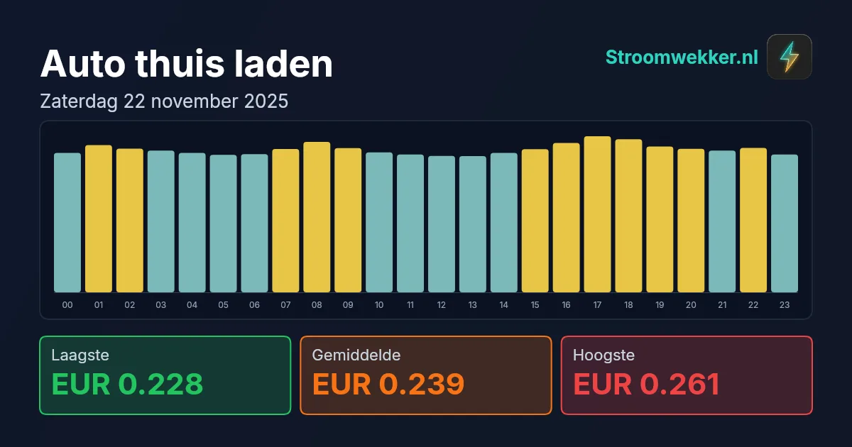 Prijsgrafiek voor zaterdag 22 november 2025