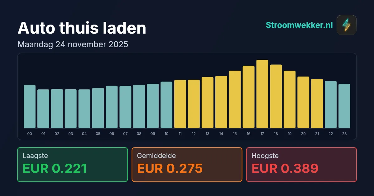 Prijsgrafiek voor maandag 24 november 2025