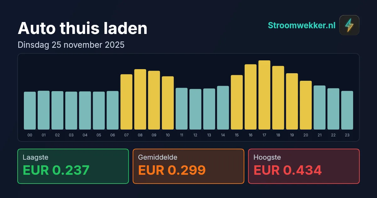 Prijsgrafiek voor dinsdag 25 november 2025
