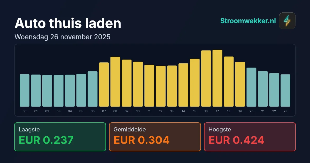 Prijsgrafiek voor woensdag 26 november 2025