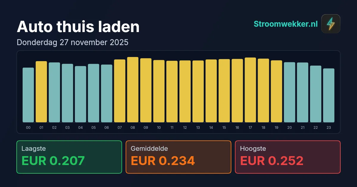 Prijsgrafiek voor donderdag 27 november 2025