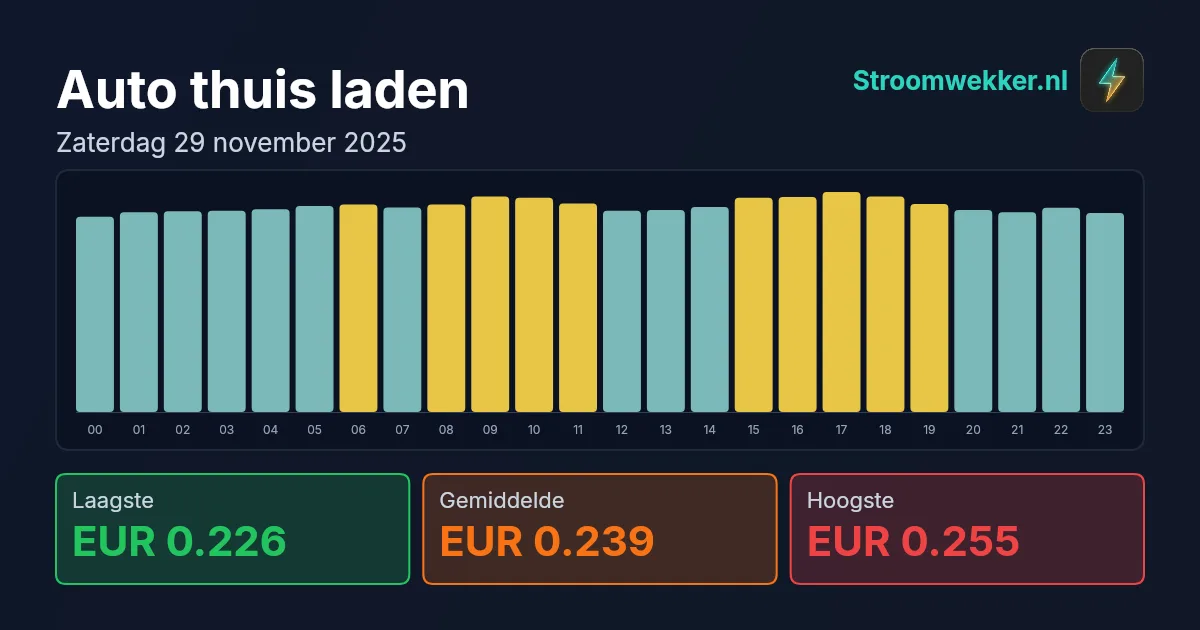 Prijsgrafiek voor zaterdag 29 november 2025