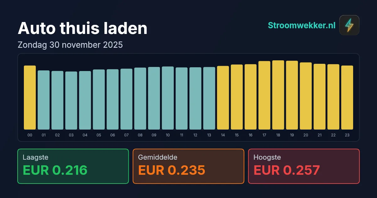 Prijsgrafiek voor zondag 30 november 2025