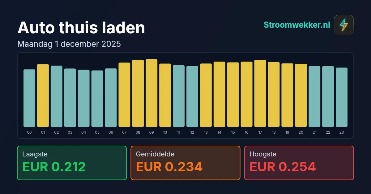 Prijsgrafiek voor maandag 1 december 2025