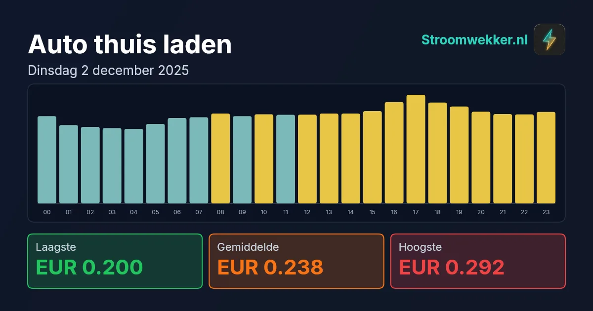 Prijsgrafiek voor dinsdag 2 december 2025