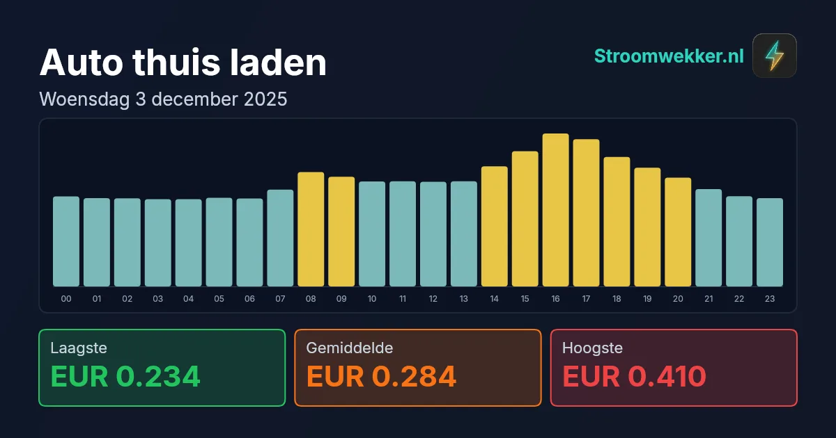 Prijsgrafiek voor woensdag 3 december 2025