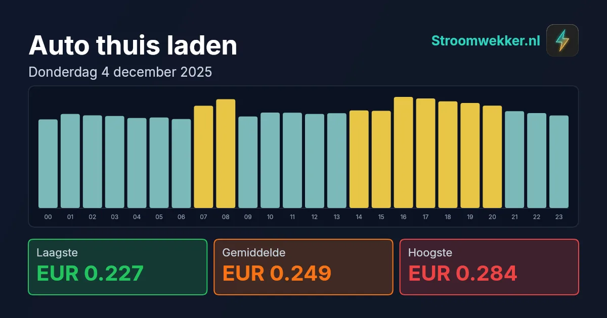 Prijsgrafiek voor donderdag 4 december 2025