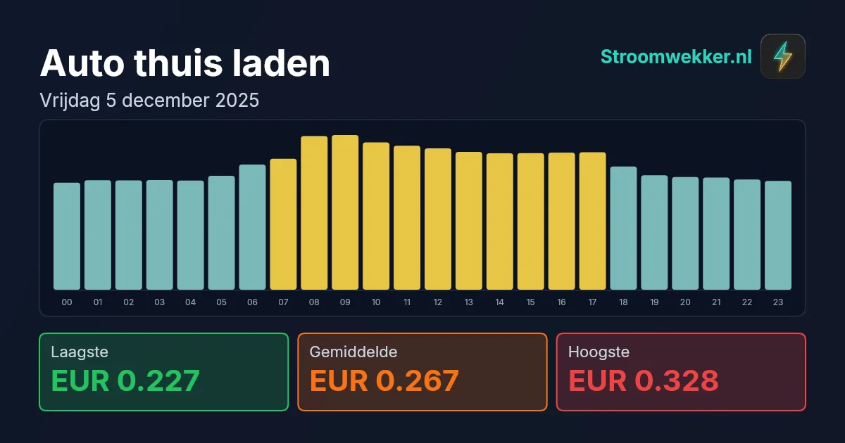 Prijsgrafiek voor vrijdag 5 december 2025