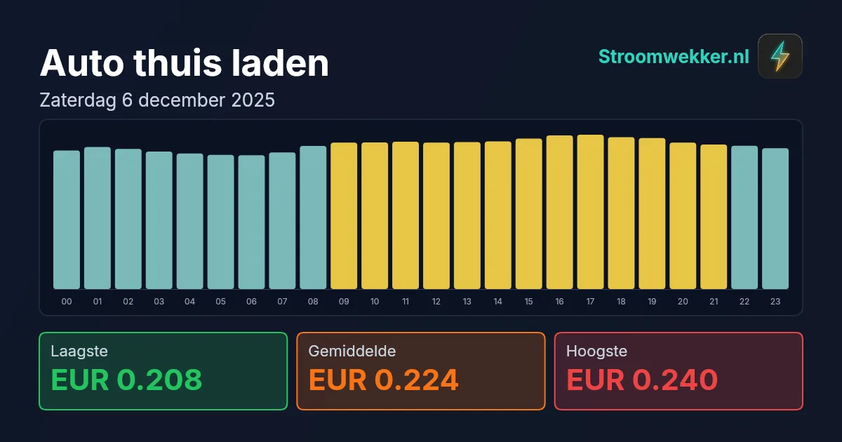 Prijsgrafiek voor zaterdag 6 december 2025