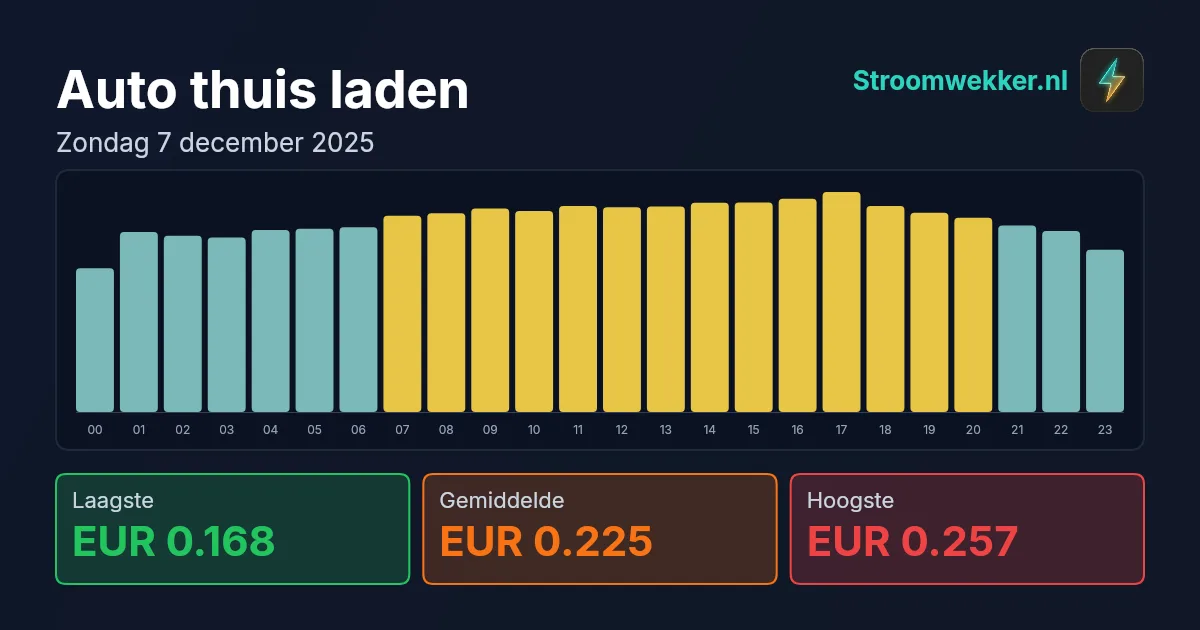 Prijsgrafiek voor zondag 7 december 2025