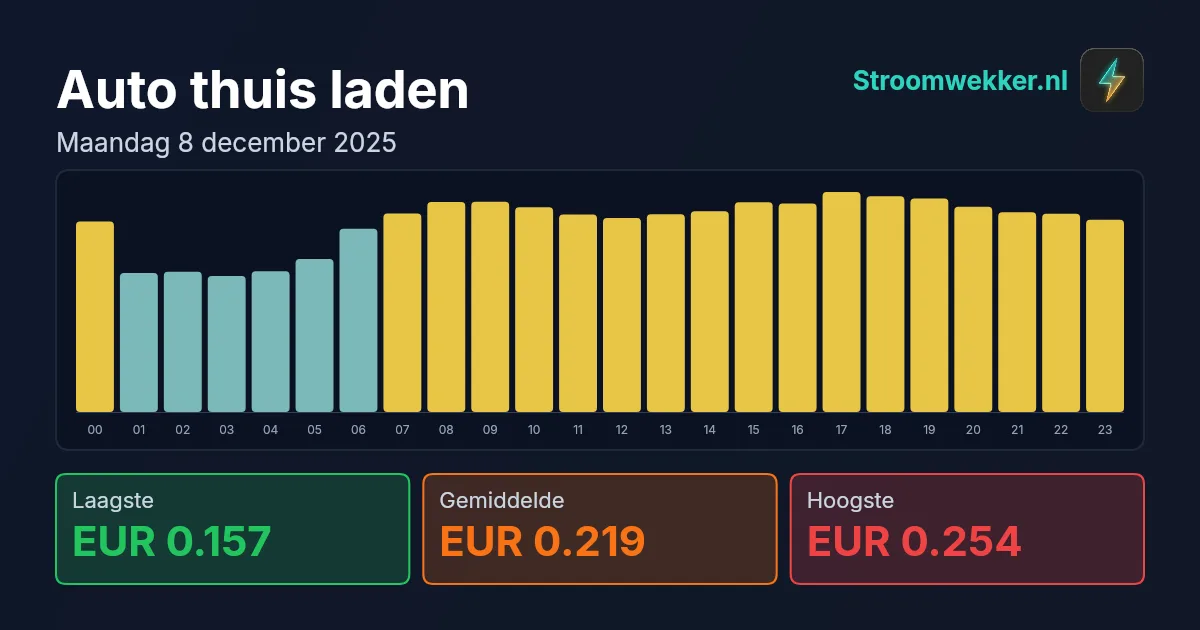 Prijsgrafiek voor maandag 8 december 2025