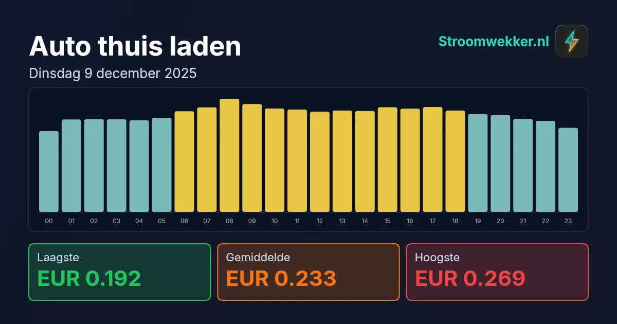 Prijsgrafiek voor dinsdag 9 december 2025