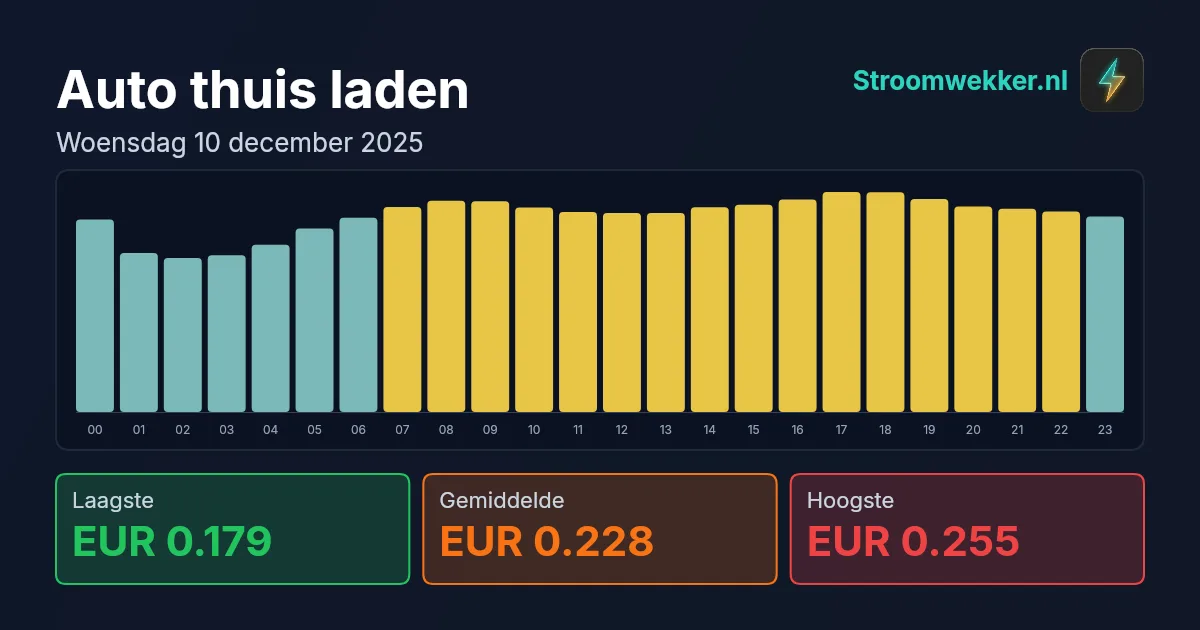 Prijsgrafiek voor woensdag 10 december 2025