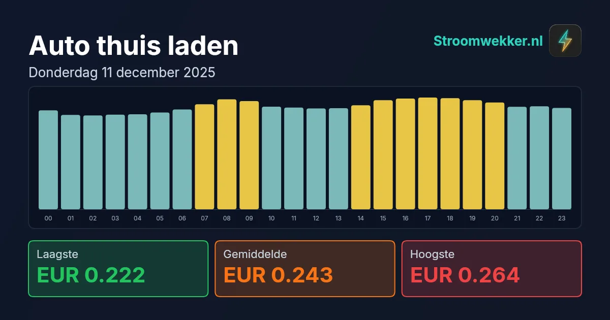 Prijsgrafiek voor donderdag 11 december 2025