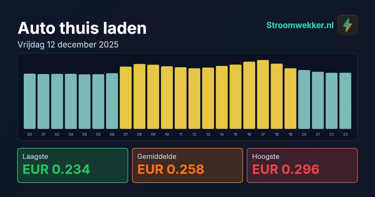 Prijsgrafiek voor vrijdag 12 december 2025