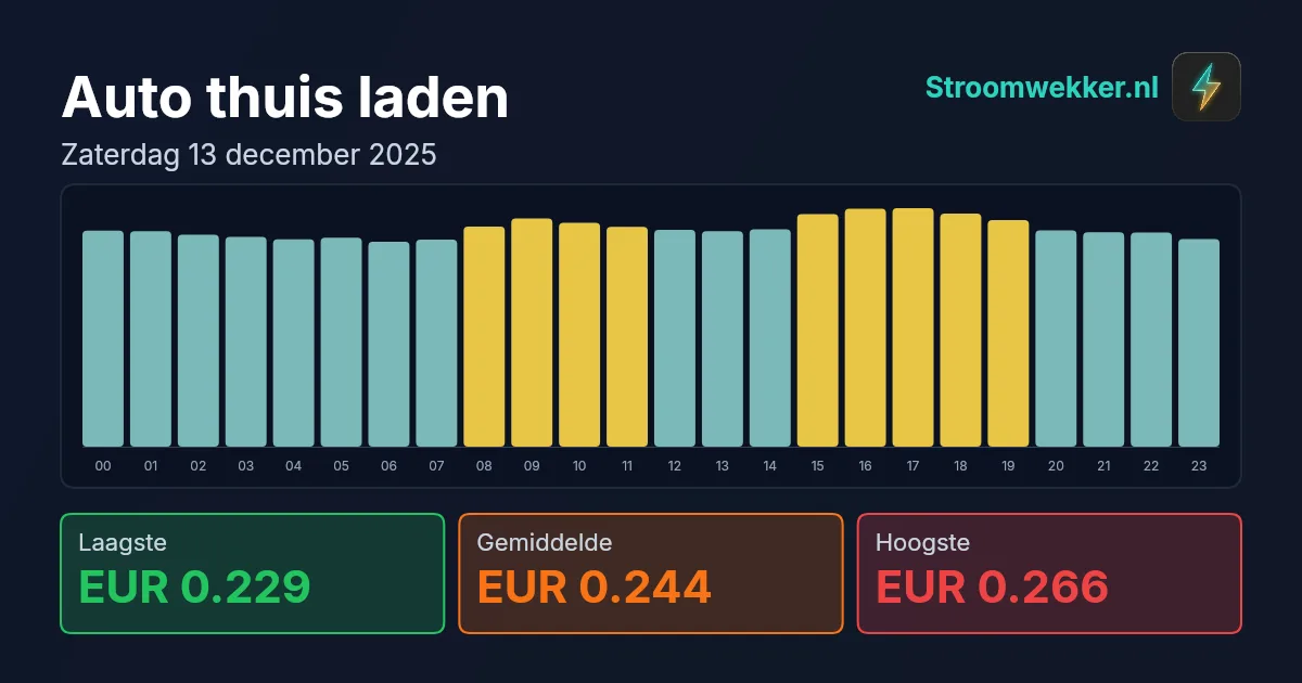 Prijsgrafiek voor zaterdag 13 december 2025