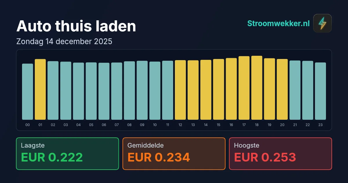 Prijsgrafiek voor zondag 14 december 2025