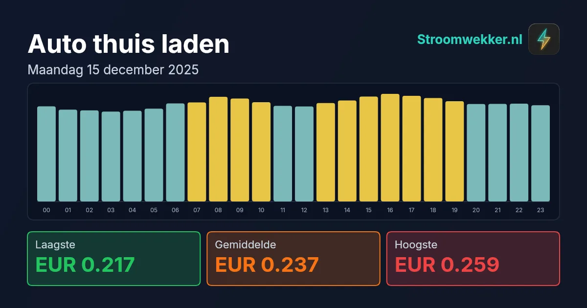 Prijsgrafiek voor maandag 15 december 2025