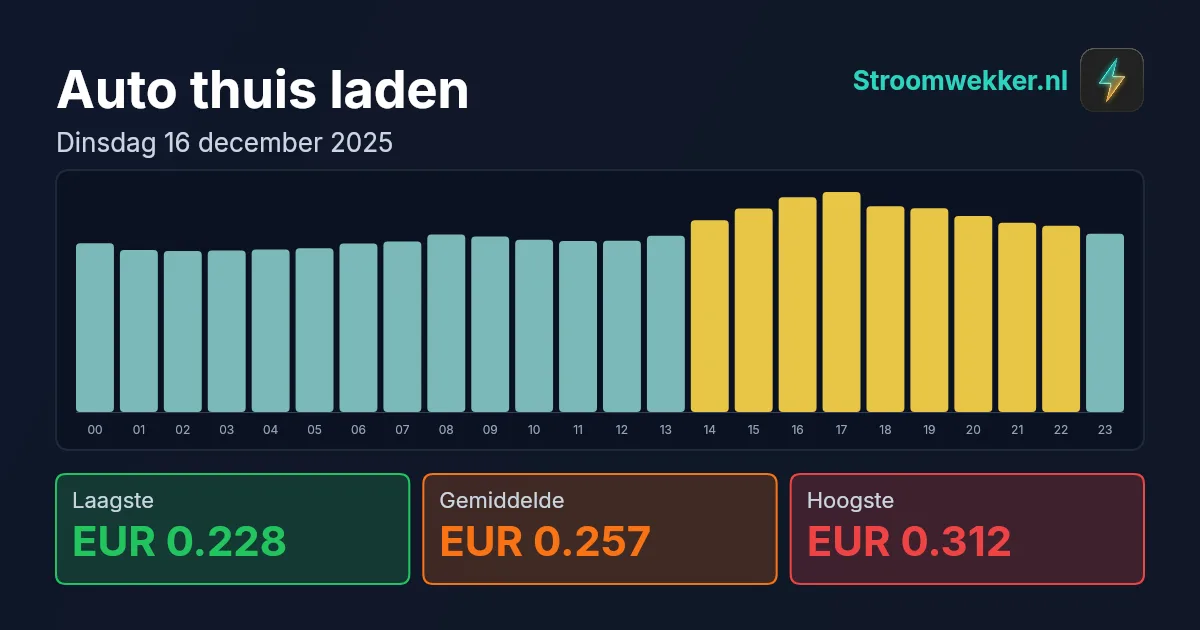 Prijsgrafiek voor dinsdag 16 december 2025