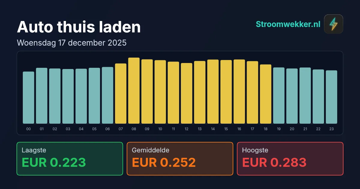 Prijsgrafiek voor woensdag 17 december 2025