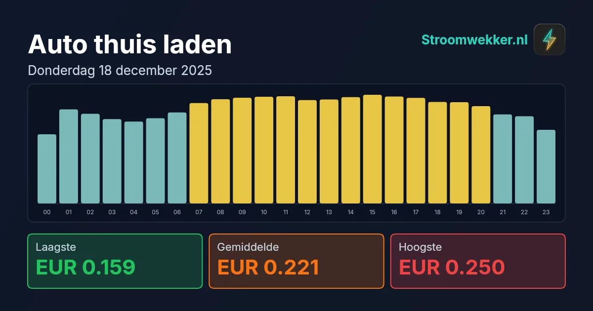 Prijsgrafiek voor donderdag 18 december 2025