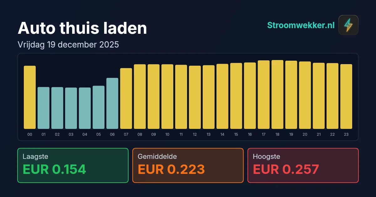 Prijsgrafiek voor vrijdag 19 december 2025